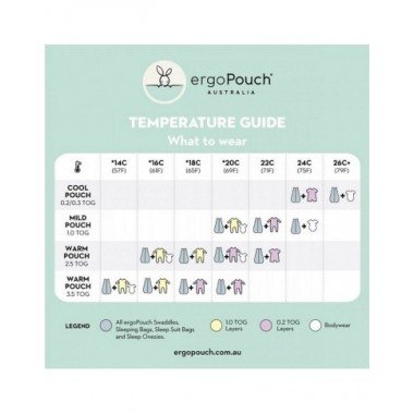 ergoPouch Swaddle miegmaišis 2.5TOG (3-12 mėn.), temperatūrų lentelė