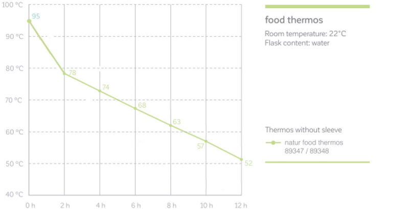 Maisto termoso šilumos išlaikymo grafikas – Miniland geriausi termosai vaikams